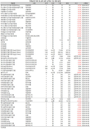 기존 등재 품목 중에서는 아세트아미노펜 제제 16개 품목의 급여상한액이 일제히 인하되며, 다파글리플로진 제제 12개 품목은 기존 상한액이 유지된다.