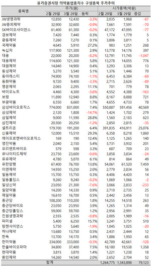 의약품지수 47개 구성종목들의 합산 시가총액 규모가 130조원선을 회복했다