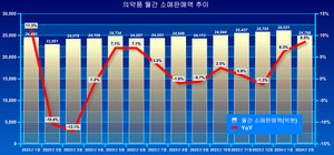 코로나19 팬데믹 기간의 기저효과로 지난해 성장세가 둔화됐던 의약품 소매판매액이 올해들어 다시 상승세를 회복하고 있다.