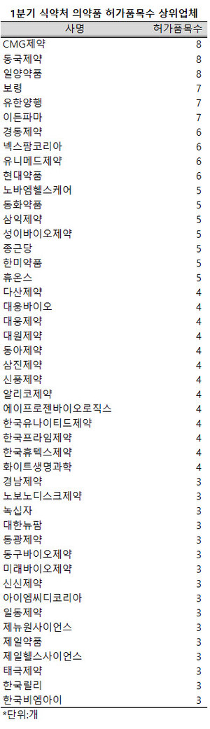 지난 1분기 ​CMG제약과 동국제약, 일양약품 등 3개사가 나란히 8개 품목을 허가받아 선두에 올랐다.