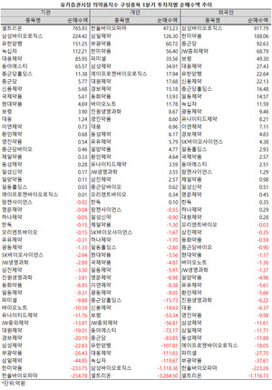 지난 1분기 의약품지수 구성종목에 대한 온도차가 투자자별로 극명하게 엇갈리는 양상을 보였다.