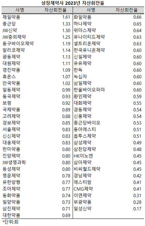 지난해 11개 상장제약사들의 매출액이 자산총액을 상회했다.