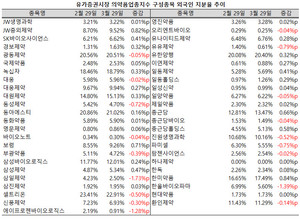 지난 3월 삼일제약과 한올바이오파마, 에이프로젠제약 등 의약품지수 내 3개 종목의 외국인 지분율이 1%p 이상 줄어들었다.