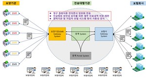 실손보험 청구 전산화 시스템 개념도.