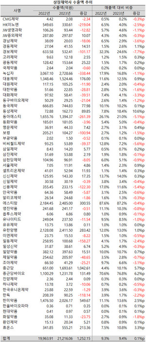 지난해 악재 속에서도 상장제약사들의 수출 실적이 개선된 것으로 나타났다.