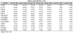 올해 들어서도 감기약과 한방약의 물가지수가 강세를 보이고 있다. 