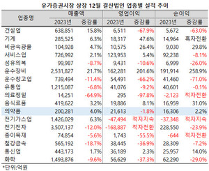 지난해 유가증권시장 의약품지수 편입사들은 시장 평균을 상회하는 무난한 성적을 남겼다.