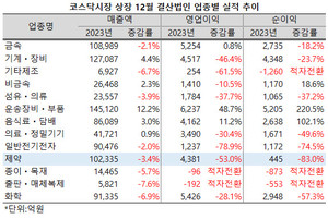 지난해 코스닥시장 제약지수 편입사들은 시장 평균을 하회하는 부진한 실적을 남겼다.
