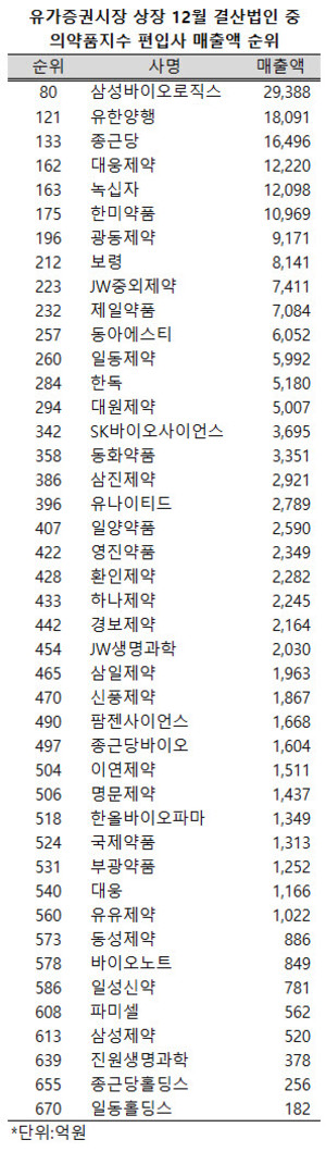 유가증권 시장 12월 결산법인 중 의약품지수 편입사 매출액 순위