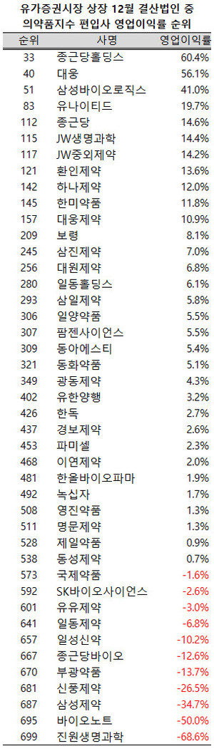 의약품지수 편입사 가운데 4개사가 지난해 유가증권시장 상장 705개 12월 결산사 가운데 영업이익률 100위 안에 이름을 올렸다.