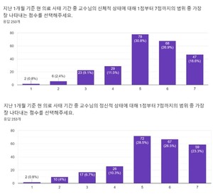 ▲ 지난 1개월 간 신체적·정신적 소진 정도.(자료출처: 충남의대·충남대병원·세종충남대병원 교수협의회 비상대책위원회)
