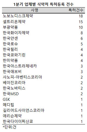 지난 1분기 식품의약품 안전처에 등록된 의약품 특허건수가 전년 동기보다 두 배 이상 늘어났다.