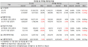 지난해 의약품 제조업이 주요 내수 지표에서 부진한 모습을 보인 가운데, 수출 비중은 유지했다.