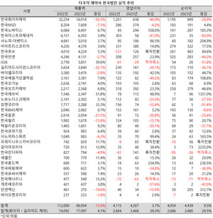 코로나19 엔데믹으로 접어든 지난해 다국적 제약사 국내 법인들의 실적에 희비가 크게 엇갈린 것으로 나타났다.