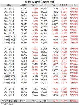의료용품의 수출액이 2년 만에 6억 4000만 달러를 넘어섰다.