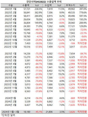 진단시약 수출액도 6427만 달러로 전년 동기대비 15.2% 증가, 연중 최고치를 기록하며 20개월간 이어진 역성장세를 벗어났다.
