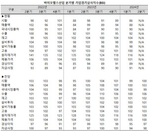 바이오헬스산업의 기업경기가 여전히 밝지 않은 모습을 보이고 있다.