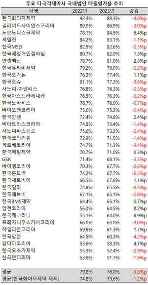 지난해 다국적제약사 국내 법인들의 평균 매출원가율이 다소 줄어들었다.