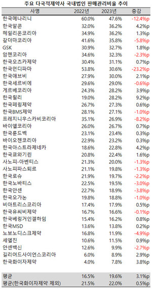 원가율과 달리 평균 판매관리비율은 소폭 상승했다.