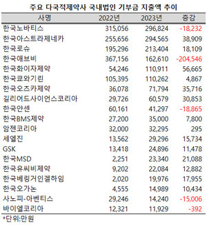 지난해 다국적 제약사 국내 법인 중 6개사가 10억 이상을 기부금으로 사용했다.