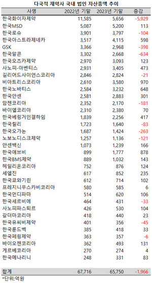 지난해 한국화이자제약의 자산총액 규모가 6000억 이상 줄어들면서 다국적 제약사 국내법인들의 합산 자산총액 규모도 축소됐다.