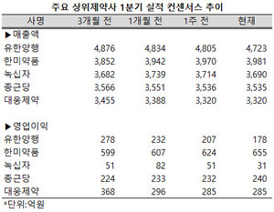 주요 상위제약사의 1분기 실적에 대한 눈높이가 낮아지고 있다.