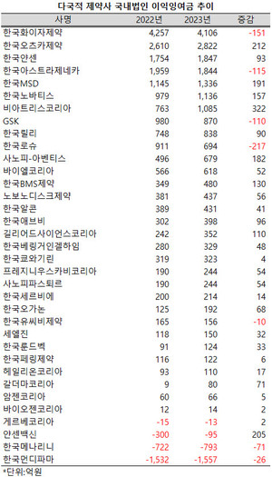 지난해 11~12월 결산 다국적제약사 국내법인 중 7개사가 1000억 이상의 이익잉여금을 보고했다.