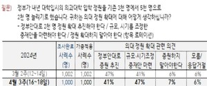 ▲ 갤럽 여론조사 결과 의대 증원과 관련해 규모와 시기를 조정하는 중재안 마련이 필요하다는 여론이 늘고 있다.