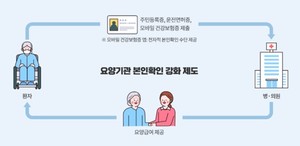 요양기관 본인확인 강화제도(출처: 국민건강보험공단)