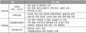 ▲ 의료돌봄 설치ㆍ운영 주체별 역할.