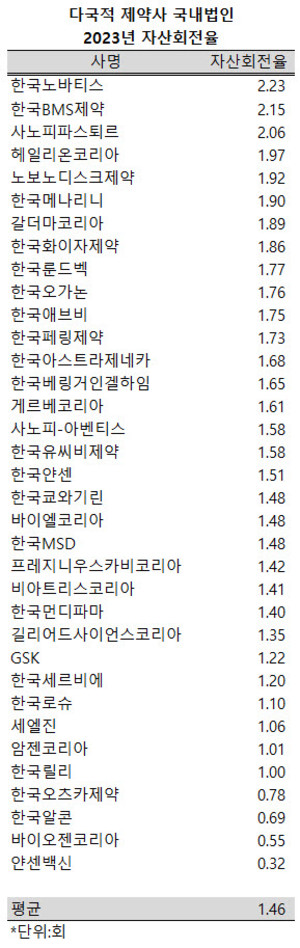 지난해 다국적제약사 국내 법인들이 자산총액의 약 1.5배에 이르는 매출을 올렸다.