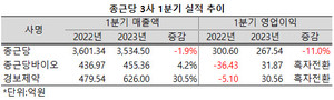 2월 말부터 시작된 의료대란으로 제약사들의 실적에도 암운이 드리운 가운데, 종근당 3사가 엇갈린 성적표를 내놨다.