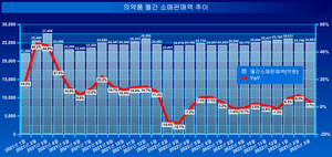 올해들어 의약품 소매판매액이 꾸준하게 성장세를 이어가고 있다.