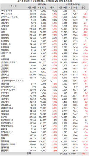 의약품지수 47개 구성종목 가운데 41개 종목의 주가가 지난 3월 말보다 하락했으며, 이 기간 주가가 상승한 종목은 5개 종목에 그쳤고, 상승폭도 모두 5%를 넘지 못했다.