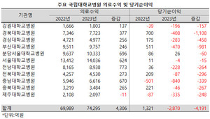 국립대병원들의 의료수익(매출액) 증가폭이 소폭 확대됐지만, 순이익은 대규모 적자로 전환됐다.
