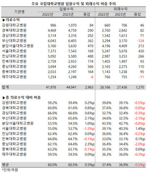 지난해 국립대학교병원들의 입원수익 비중이 조금 더 커졌다.