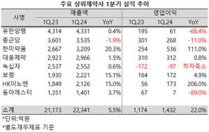 지난 1분기 의료대란 속에서도 상위제약사들이 만족할 만한 성적표를 내놨다. 다만 업체별로는 희비가 크게 엇갈리는 양상을 보였다.