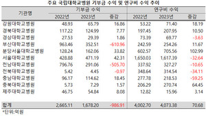 지난해 국립대학교병원들의 기부금 수익 규모가 크게 줄어든 가운데 연구비수익은 거의 제자리에 머문 것으로 나타났다.