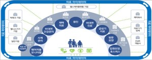 ▲ 디지털 헬스케어 미래상.