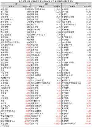 지난 4월 제약주를 향한 투자 심리가 유달리 특정 종목에 집중되는 양상을 보였다.