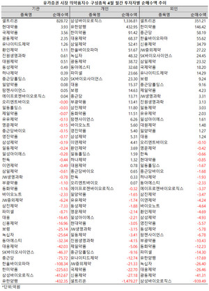 지난 4월 제약주를 향한 투자 심리가 유달리 특정 종목에 집중되는 양상을 보였다.