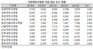 지난해 11개 국립대학교병원 가운데 5개 병원의 직원 평균 보수가 7000만원을 상회했다.