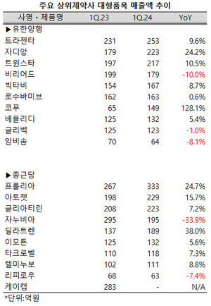 지난 1분기 유한양행과 종근당의 대형품목들이 선순환하는 양상을 보여 눈길을 끌고 있다.