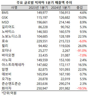 글로벌 빅파마들의 실적에 희비가 엇갈리고 있다.