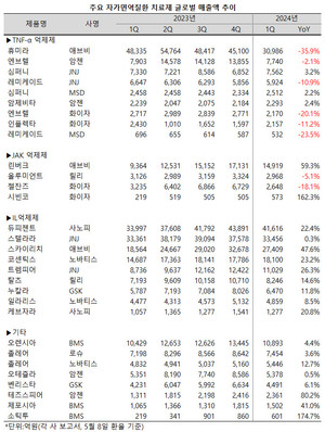 휴미라와 스텔라라의 특허 만료 여파로 자가면역질환 시장이 요동치고 있다.