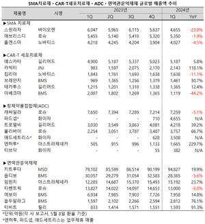 SMA 치료제와 CAR-T 세포치료제의 성장세가 둔화되고 있다.