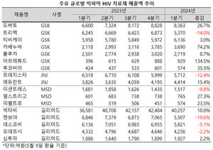 HIV 치료제 시장에서 세대교체가 활발하게 진행되고 있다.