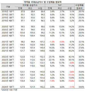 코로나19 기간 가파르게 상승했던 의약품 수입 제품 점유율이 조금씩 하락하고 있다.