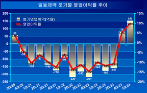 1년간 이어진 역성장의 늪에서 벗어난 일동제약이 2분기 연속 흑자를 달성한 가운데 영업이익률도 두 자릿수로 올라섰다.