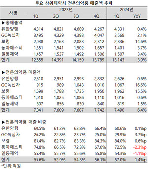 지난 1분기 GC녹십자와 보령의 전문의약품 실적이 크게 늘어났다.